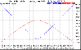 Solar PV/Inverter Performance Sun Altitude Angle & Sun Incidence Angle on PV Panels