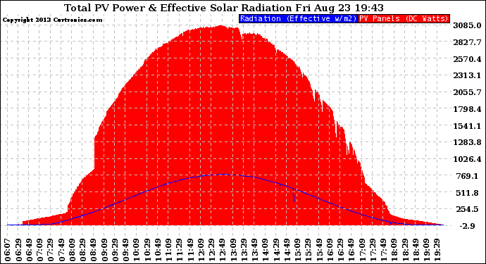 Solar PV/Inverter Performance Total PV Panel Power Output & Effective Solar Radiation