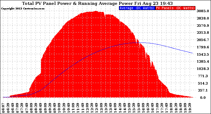 Solar PV/Inverter Performance Total PV Panel & Running Average Power Output