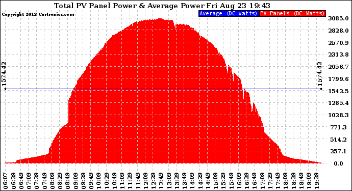 Solar PV/Inverter Performance Total PV Panel Power Output