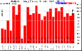 Solar PV/Inverter Performance Weekly Solar Energy Production