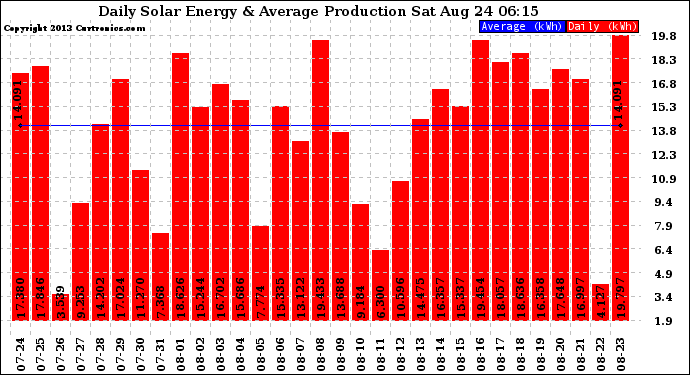 Solar PV/Inverter Performance Daily Solar Energy Production