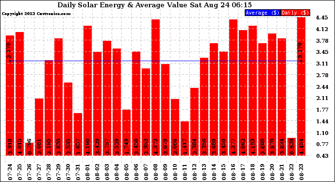 Solar PV/Inverter Performance Daily Solar Energy Production Value