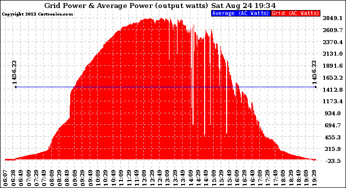 Solar PV/Inverter Performance Inverter Power Output