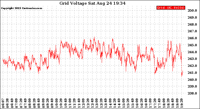 Solar PV/Inverter Performance Grid Voltage