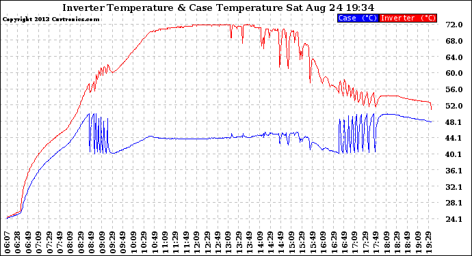 Solar PV/Inverter Performance Inverter Operating Temperature