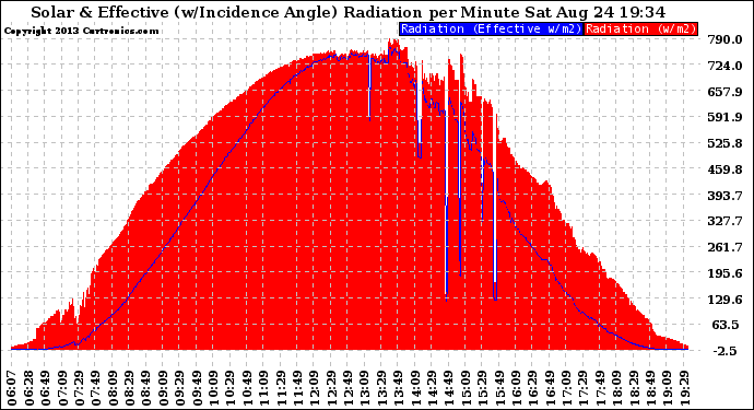 Solar PV/Inverter Performance Solar Radiation & Effective Solar Radiation per Minute