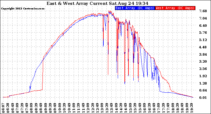 Solar PV/Inverter Performance Photovoltaic Panel Current Output