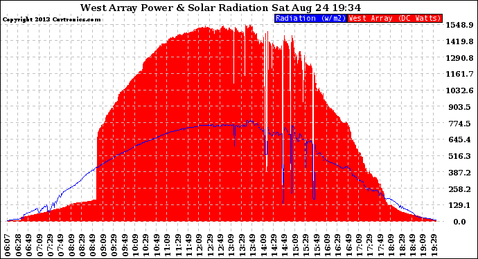 Solar PV/Inverter Performance West Array Power Output & Solar Radiation