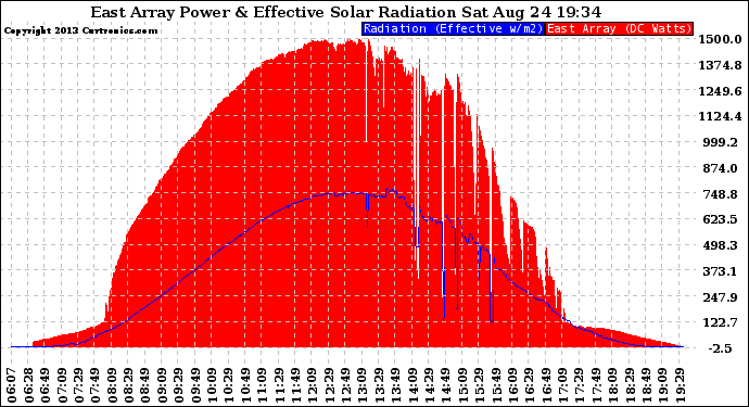 Solar PV/Inverter Performance East Array Power Output & Effective Solar Radiation