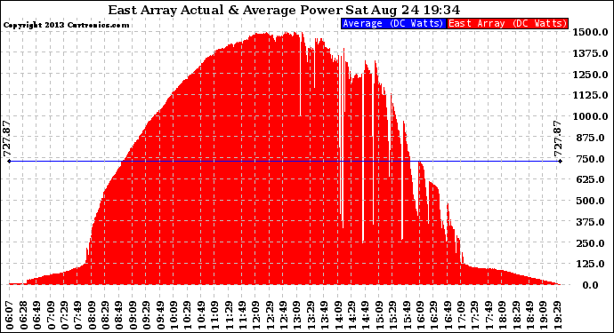 Solar PV/Inverter Performance East Array Actual & Average Power Output