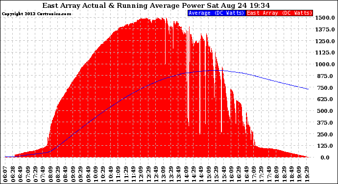 Solar PV/Inverter Performance East Array Actual & Running Average Power Output