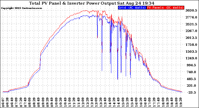 Solar PV/Inverter Performance PV Panel Power Output & Inverter Power Output