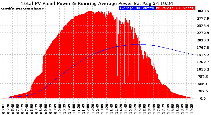 Solar PV/Inverter Performance Total PV Panel & Running Average Power Output