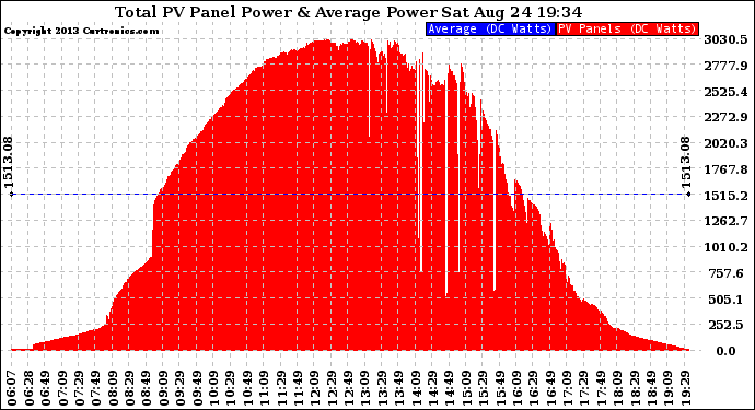 Solar PV/Inverter Performance Total PV Panel Power Output