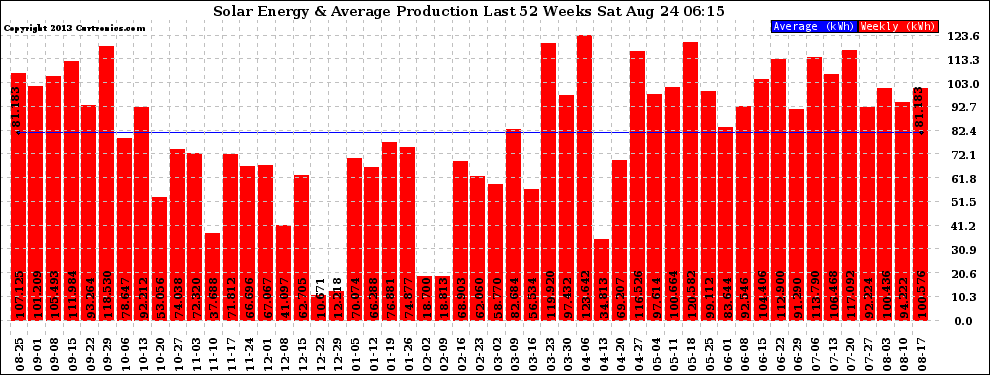 Solar PV/Inverter Performance Weekly Solar Energy Production Last 52 Weeks