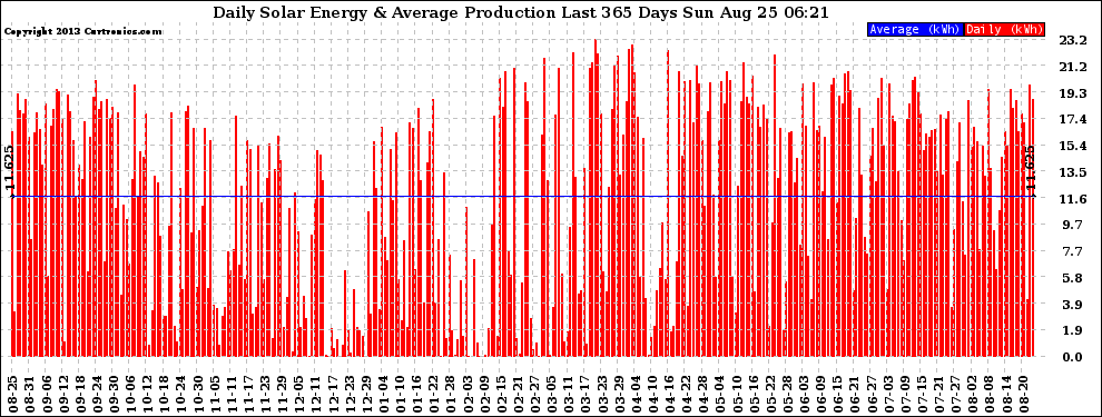 Solar PV/Inverter Performance Daily Solar Energy Production Last 365 Days