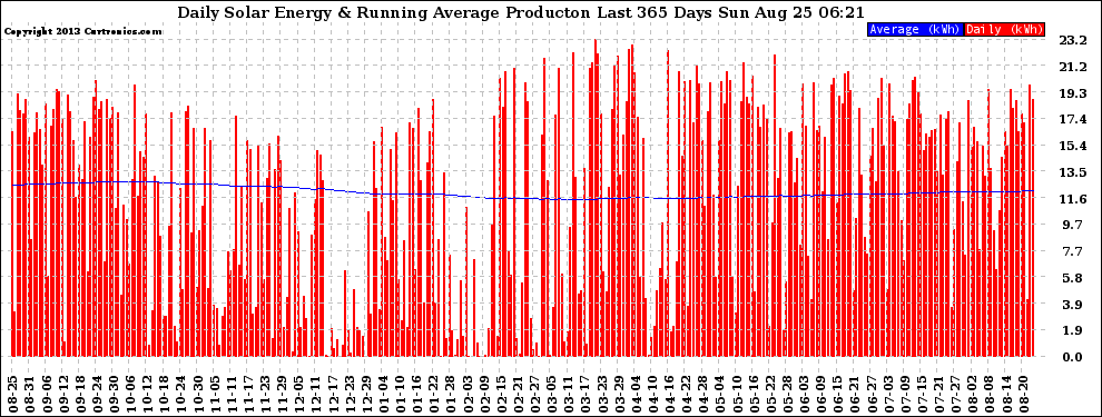 Solar PV/Inverter Performance Daily Solar Energy Production Running Average Last 365 Days