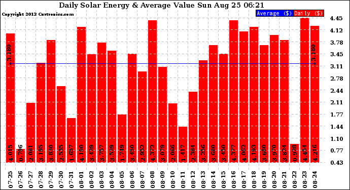 Solar PV/Inverter Performance Daily Solar Energy Production Value