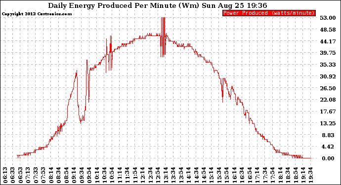 Solar PV/Inverter Performance Daily Energy Production Per Minute