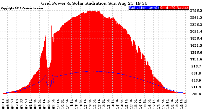 Solar PV/Inverter Performance Grid Power & Solar Radiation