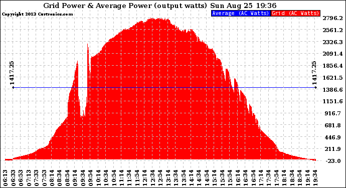 Solar PV/Inverter Performance Inverter Power Output