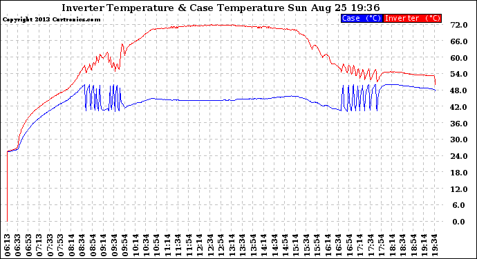 Solar PV/Inverter Performance Inverter Operating Temperature