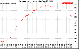 Solar PV/Inverter Performance Outdoor Temperature