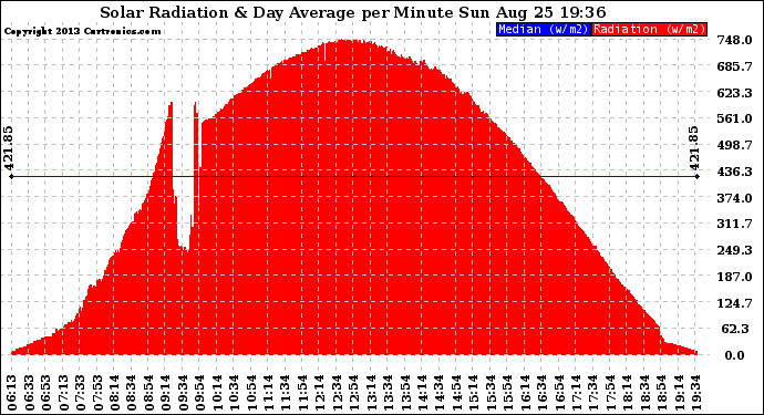 Solar PV/Inverter Performance Solar Radiation & Day Average per Minute