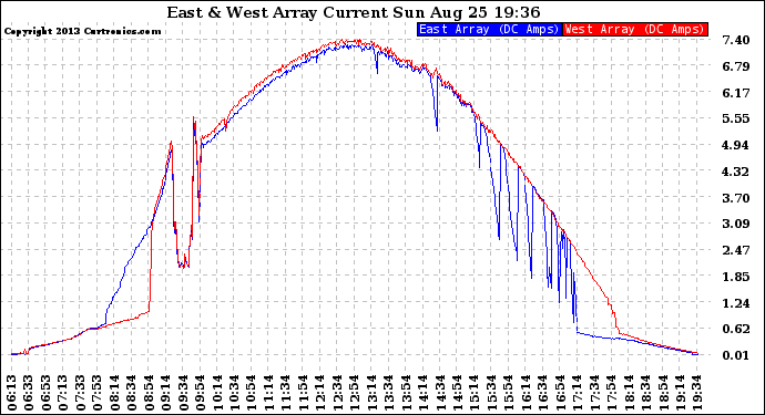 Solar PV/Inverter Performance Photovoltaic Panel Current Output