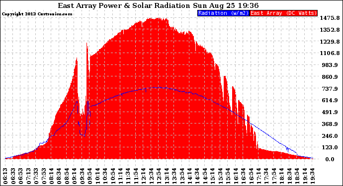 Solar PV/Inverter Performance East Array Power Output & Solar Radiation