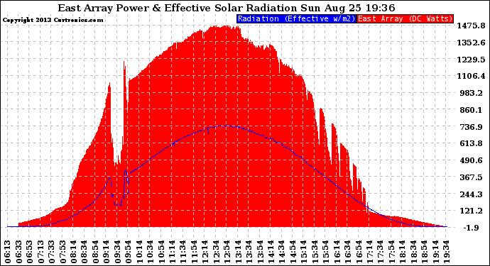 Solar PV/Inverter Performance East Array Power Output & Effective Solar Radiation