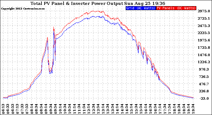 Solar PV/Inverter Performance PV Panel Power Output & Inverter Power Output