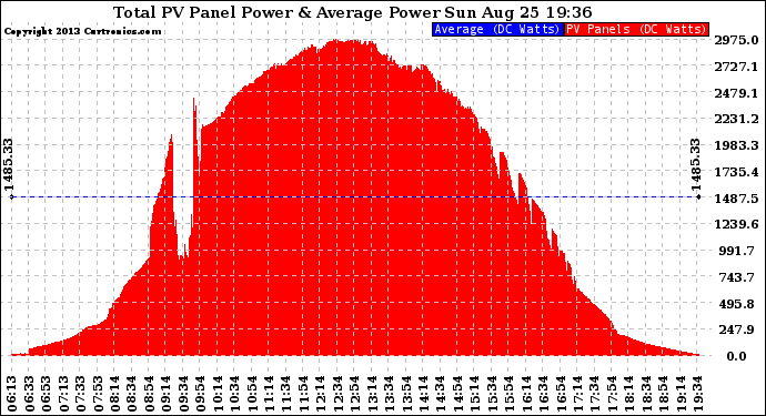 Solar PV/Inverter Performance Total PV Panel Power Output