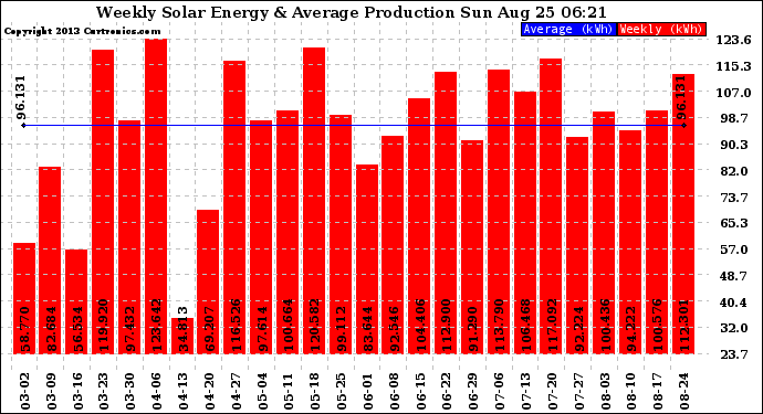 Solar PV/Inverter Performance Weekly Solar Energy Production