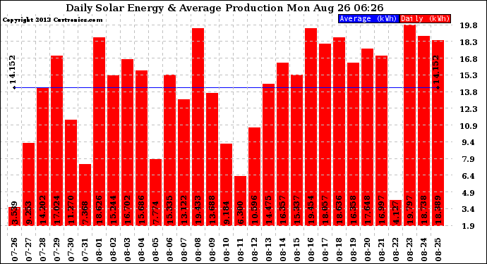 Solar PV/Inverter Performance Daily Solar Energy Production