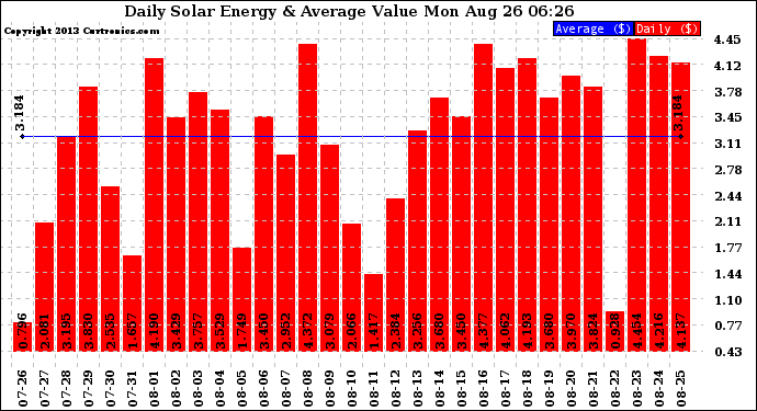 Solar PV/Inverter Performance Daily Solar Energy Production Value