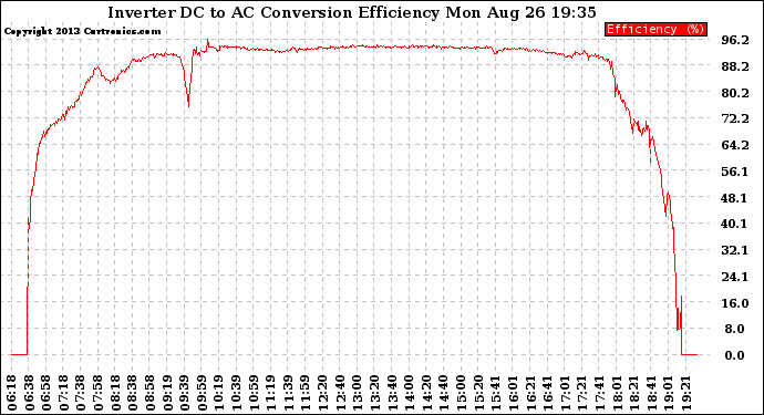 Solar PV/Inverter Performance Inverter DC to AC Conversion Efficiency