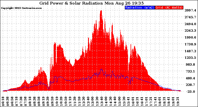 Solar PV/Inverter Performance Grid Power & Solar Radiation