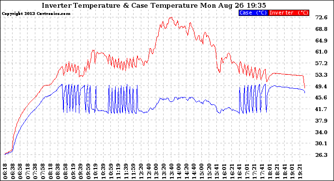 Solar PV/Inverter Performance Inverter Operating Temperature