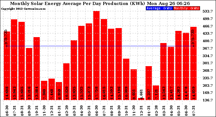 Solar PV/Inverter Performance Monthly Solar Energy Production Average Per Day (KWh)