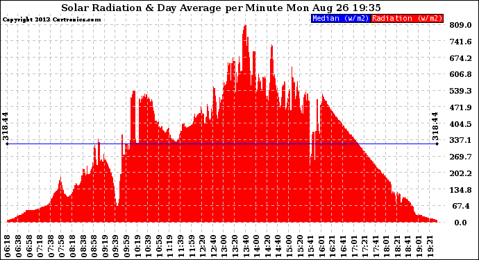 Solar PV/Inverter Performance Solar Radiation & Day Average per Minute