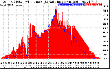 Solar PV/Inverter Performance Solar Radiation & Effective Solar Radiation per Minute