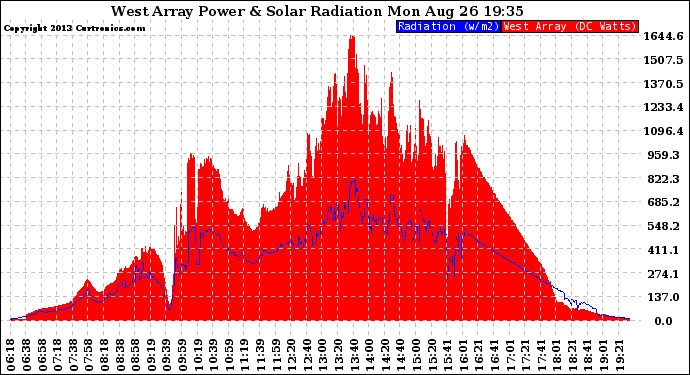 Solar PV/Inverter Performance West Array Power Output & Solar Radiation