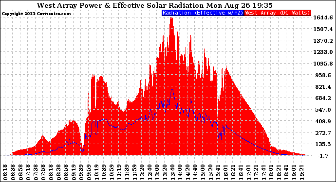 Solar PV/Inverter Performance West Array Power Output & Effective Solar Radiation