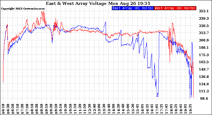 Solar PV/Inverter Performance Photovoltaic Panel Voltage Output