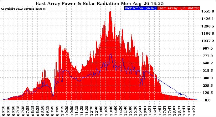 Solar PV/Inverter Performance East Array Power Output & Solar Radiation