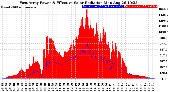 Solar PV/Inverter Performance East Array Power Output & Effective Solar Radiation