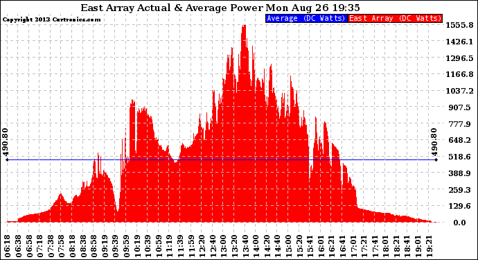 Solar PV/Inverter Performance East Array Actual & Average Power Output