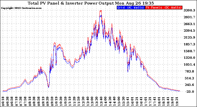 Solar PV/Inverter Performance PV Panel Power Output & Inverter Power Output